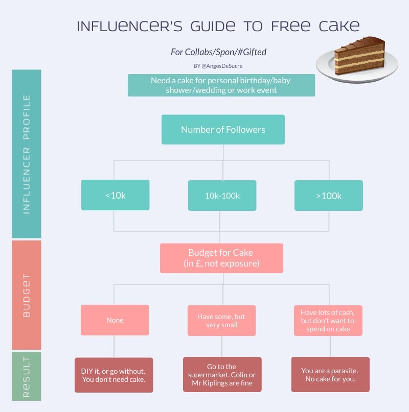 How Social Media Ruined Cake